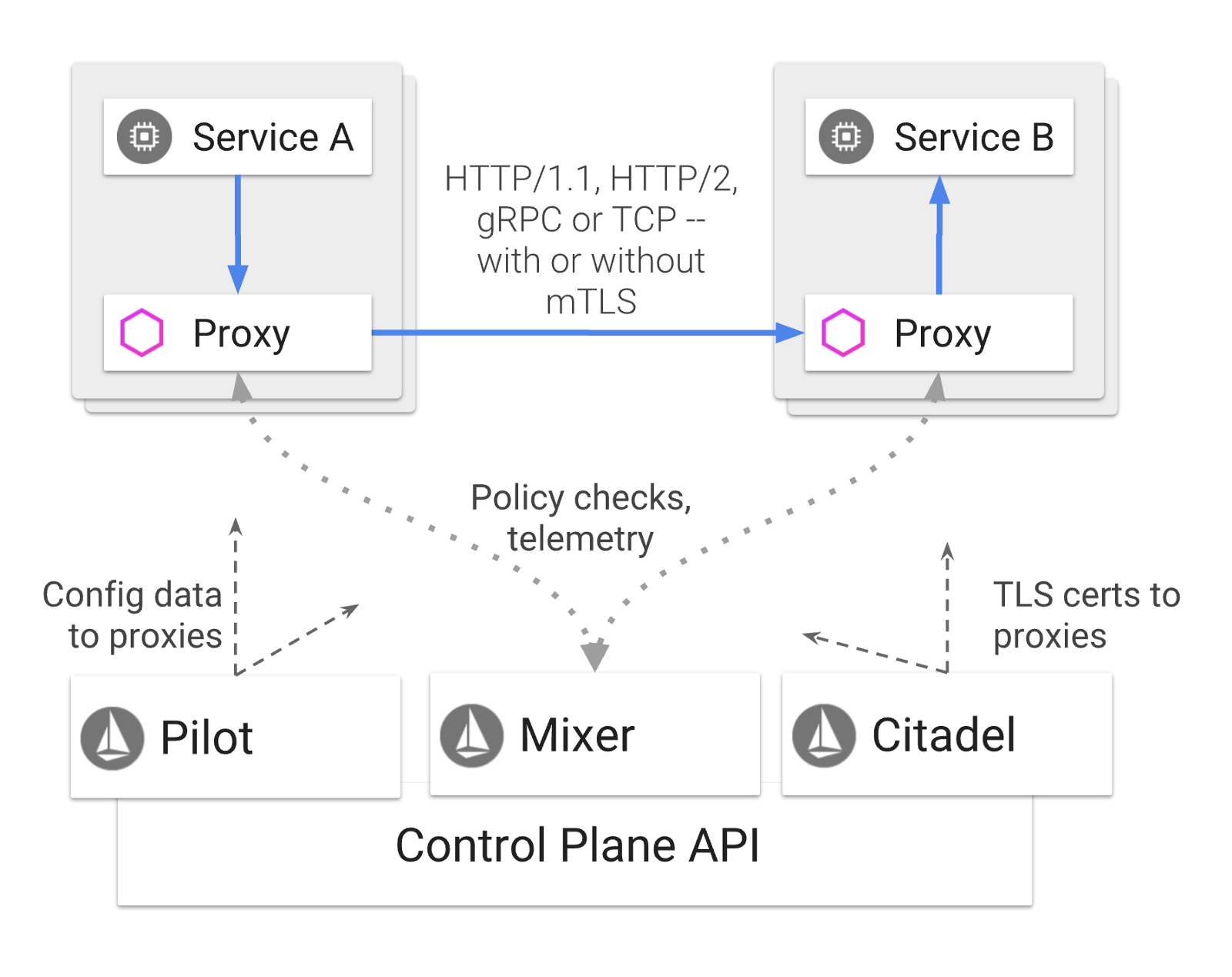 Deploying Istio with helm on VMware Cloud PKS (formerly VKE) — Part 1